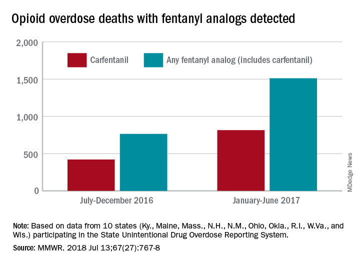 graph shows designer drug trends in 2018
