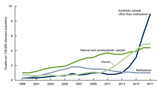 graph shows designer drug trends in 2018
