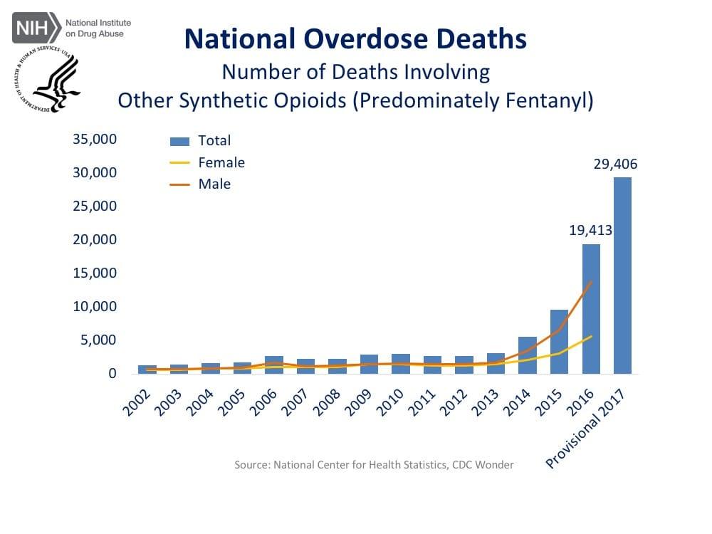 graph of fentanyl crisis overdose statistics